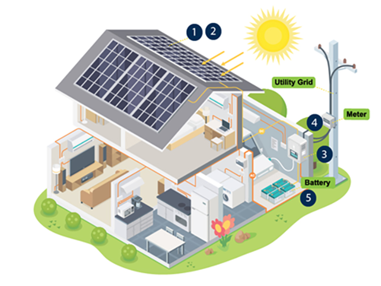 40KW Off Grid Solar System with Battery Storage Solution