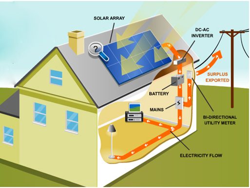 Solar Panels & Battery Storage: Integrated PV Energy Systems