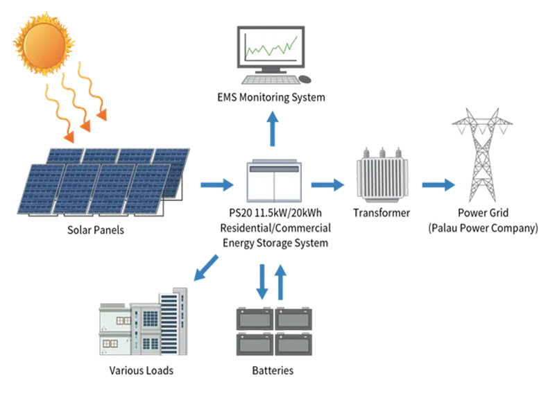Solar Energy Storage System