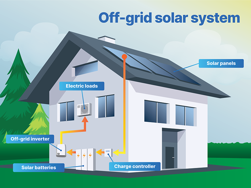Off Grid Solar Kits for Sale
