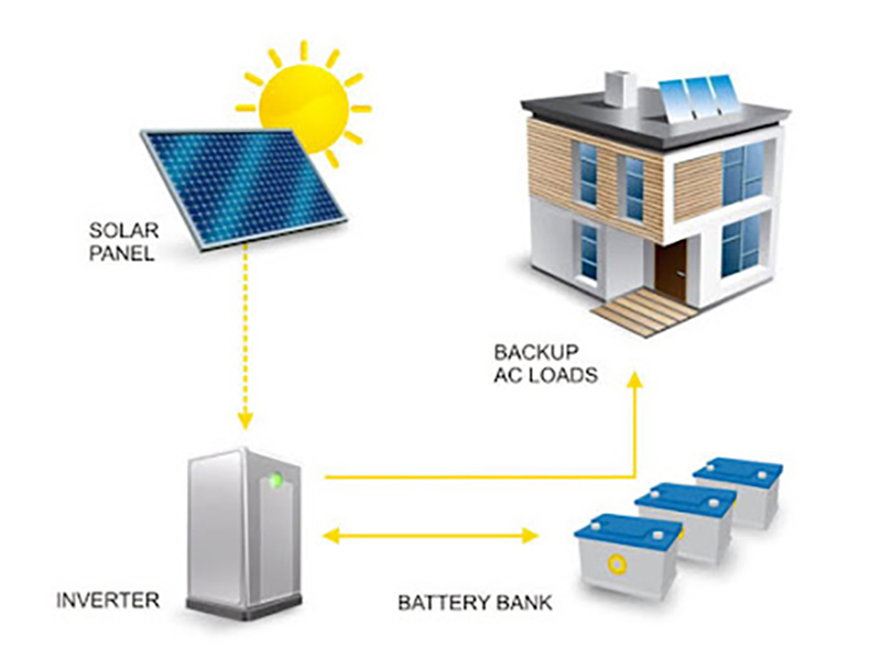 Off Grid Solar System