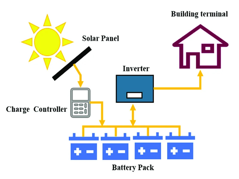 Solar PV Storage Solution