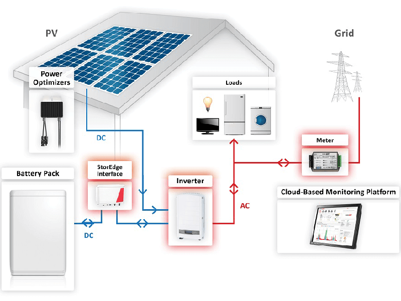 PV Systems with Energy Storage